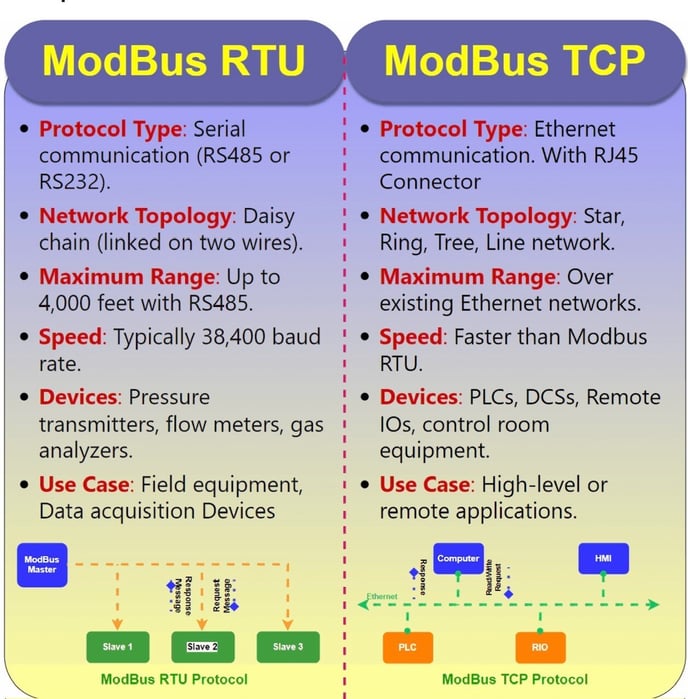 Modbus Comarison